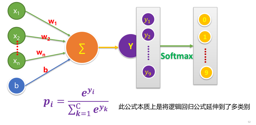 softmax方程式