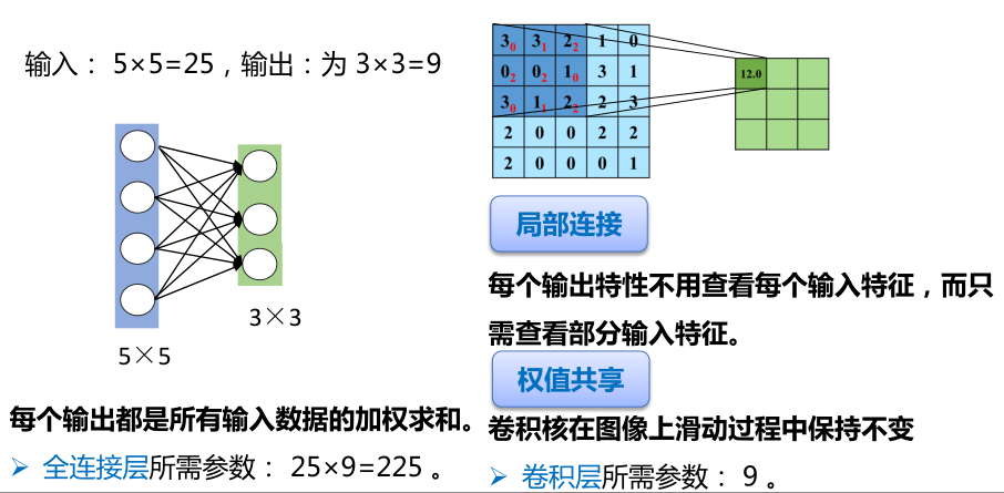 卷积