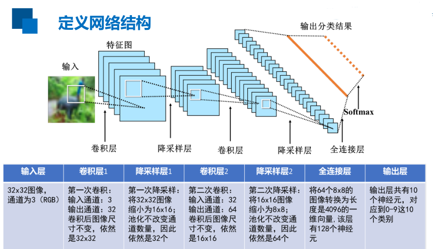 定义网络结构