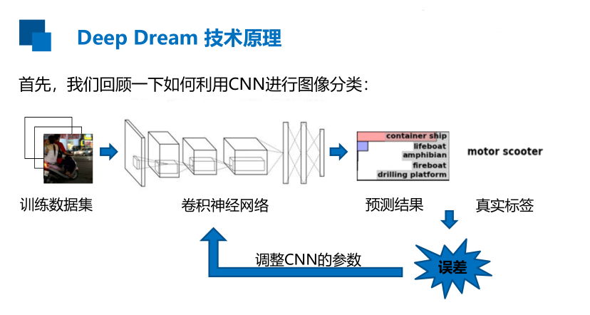 Deep Dream技术原理