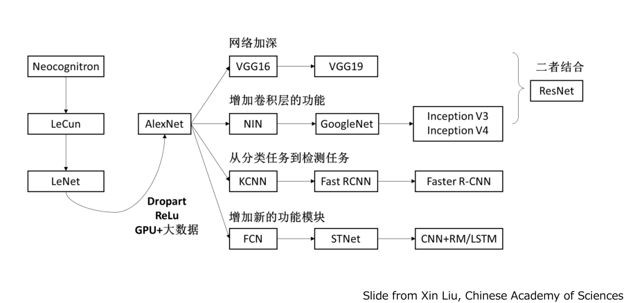 经典CNN