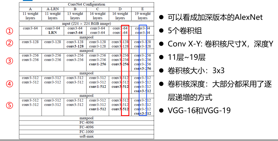 经典CNN——VGGNet