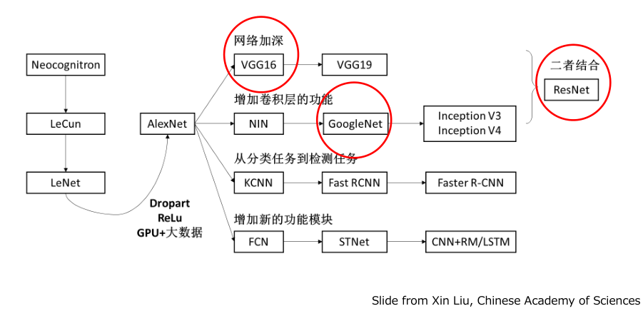 经典CNN——ResNet