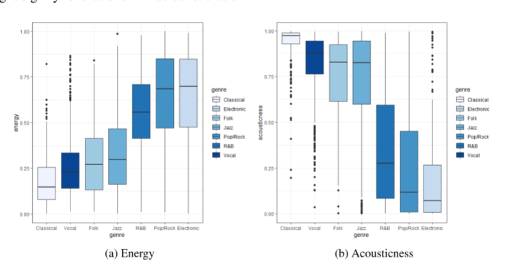 Energy and Acousticness in different genres