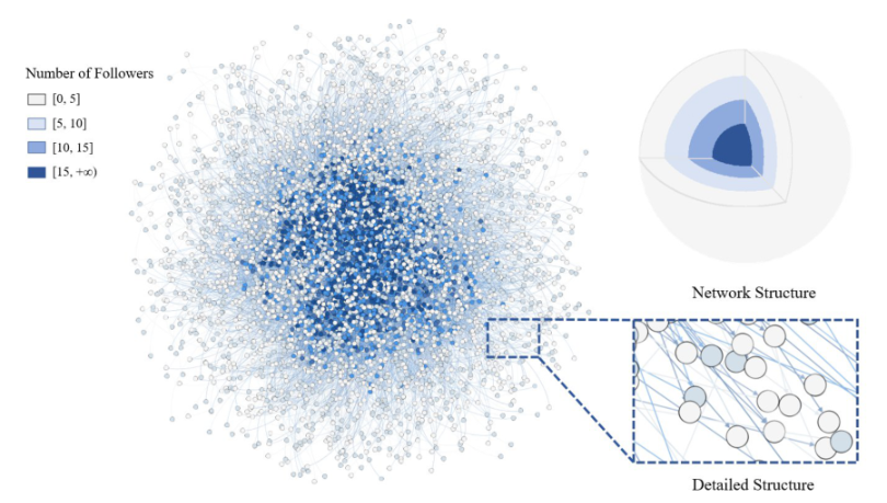 3D Directed Influencer Network