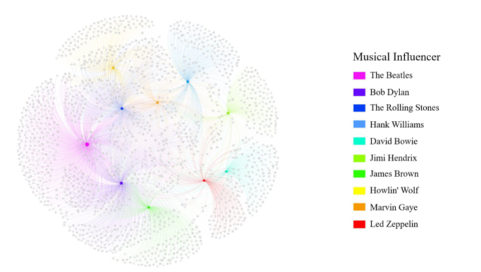 Directed Influencer Subnetwork