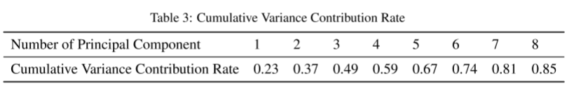 Cumulative Variance Contribution Rate