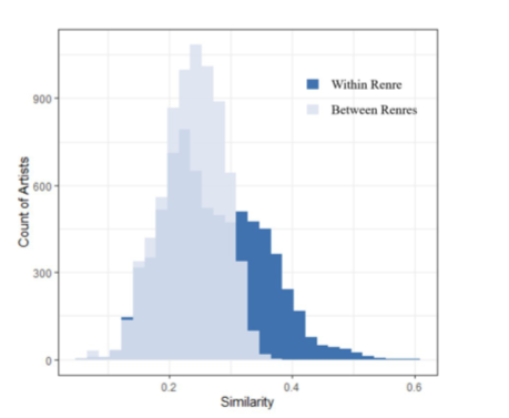 Similarity between artists within a genre and between genres