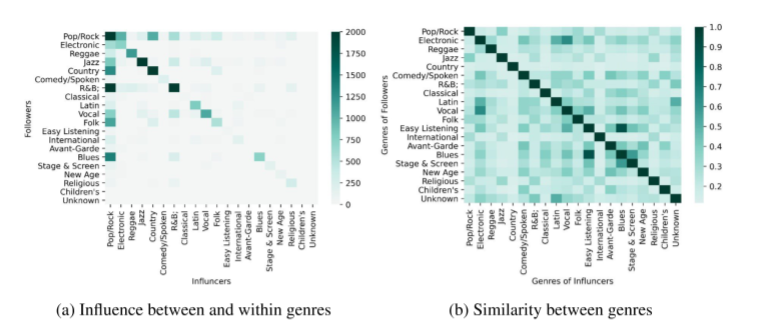 Influence and Similarity between and within genres