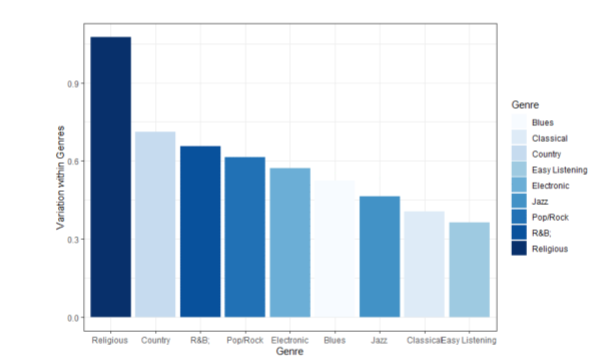 Similarity within genres