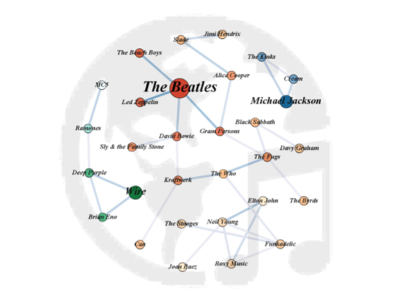 Similarity Bayesian Network of the Beatles and their followers