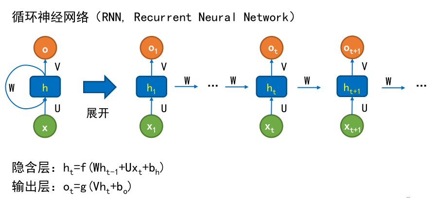 Recurrent Neural Network