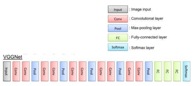 VGG结构