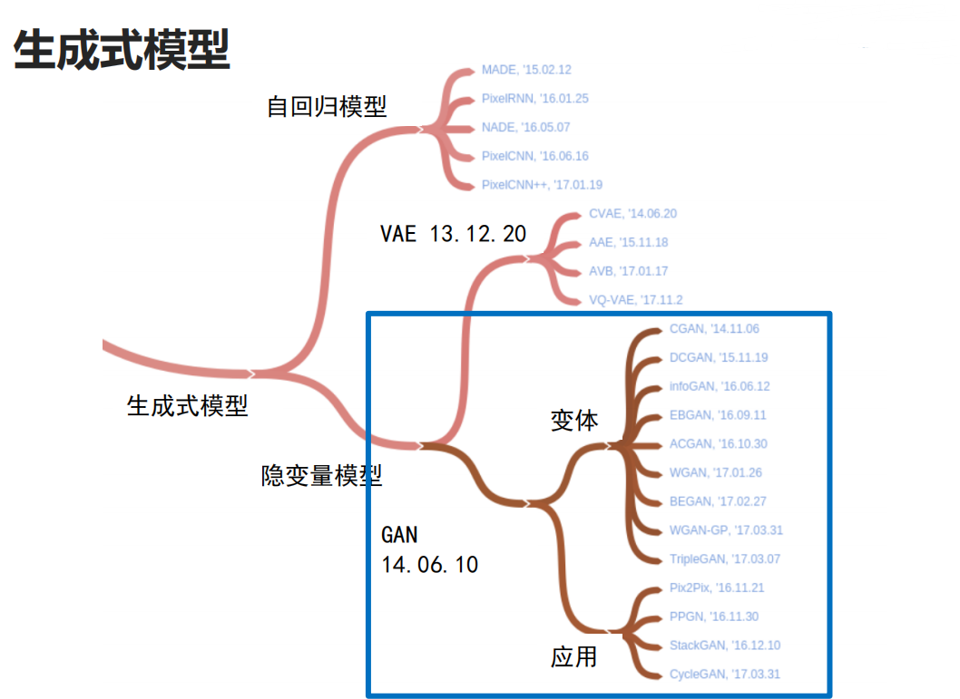 生成式模型发展历程