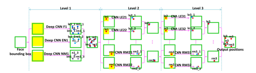 Three-level cascaded convolutional networks. The input is the face region returned by a face detector. The threenetworks at level 1 are denoted as F1, EN1, and NM1. Networks at level 2 are denoted as LE21, LE22, RE21, RE22, N21,N22, LM21, LM22, RM21, and RM22. Both LE21 and LE22 predict the left eye center, and so forth. Networks at level 3are denoted as LE31, LE32, RE31, RE32, N31, N32, LM31, LM32, RM31, and RM32. Green square is the face boundingbox given by the face detector. Yellow shaded areas are the input regions of networks. Red dots are the final predictions ateach level. Dots in other colors are predictions given by individual networks.