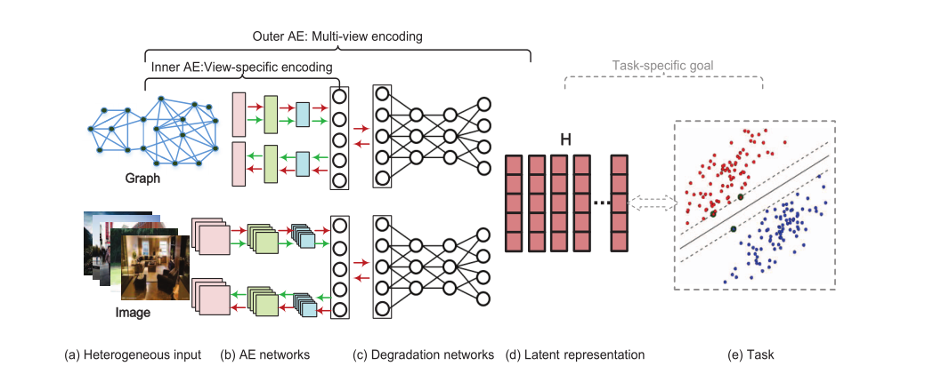 Overview of the Autoencoder in Autoencoder Networks (AE2-Nets). The key components are the nested autoen-coder networks, which are composed of the inner AE networks (shown as the circle with green arrows) for view-specificencoding and the outer AE networks (shown as the circle with red arrows) for multiview encoding. View-specific encoding automatically extracts features from each view while multi-view encoding ensures the intact latent representation can be mapped back to each view with degradation process. Accordingly, the intrinsic information from multiple views are encoded into the learned latent intact representation. The learned latent representation could be used for subsequent tasks, and the task-specific goal could flexibly be incorporated into our framework as well (shown in gray dash lines).