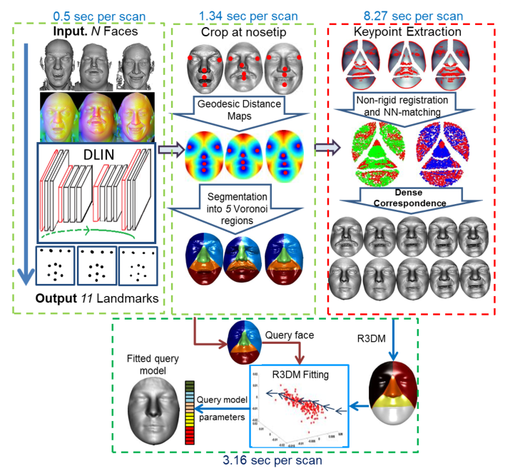 Block diagram of the proposed dense 3D face correspondence algorithm. The red box contains steps that are performed offline. Note that both online (green boxes) and offline processes are fully automatic and the online process is very efficient given the complexity of the dense correspondence task. The timings are without using a GPU.