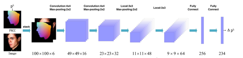 An overview of 3DDFA.