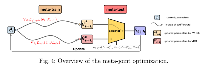 Overview of the meta-joint optimization.