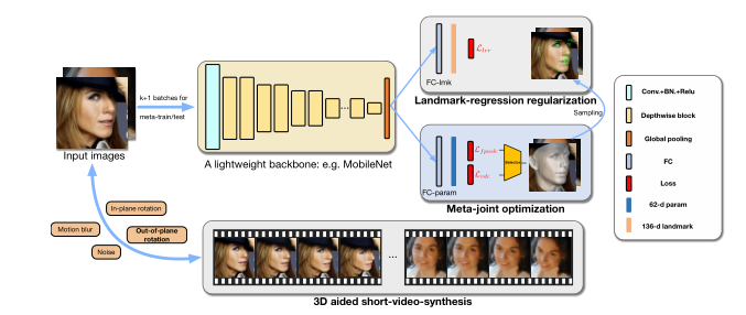 3D aided short-video-synthesis