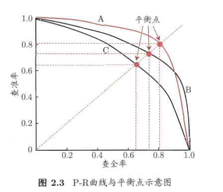 查准率与查全率