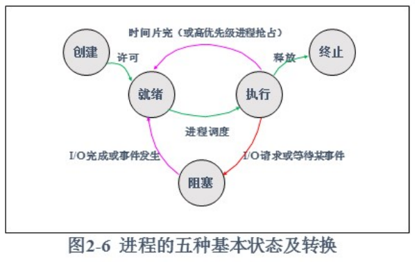 状态的切换