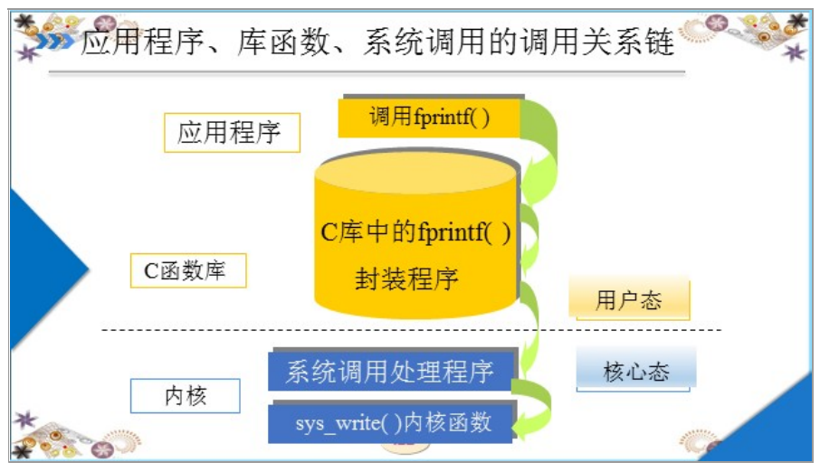 调用关系链